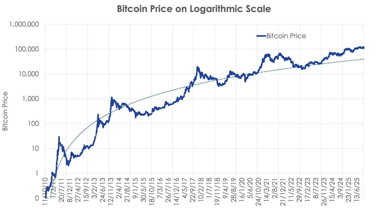 Bitcoin的四年週期已被打破，這一次，數據證明了這一點 image 0