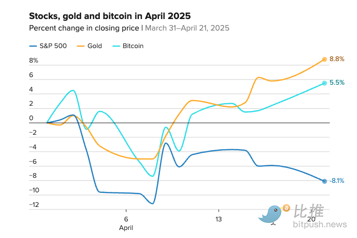 黄金狂飙、比特币破9万、美指三年新低——全球资本正悄然换赛道？ image 3