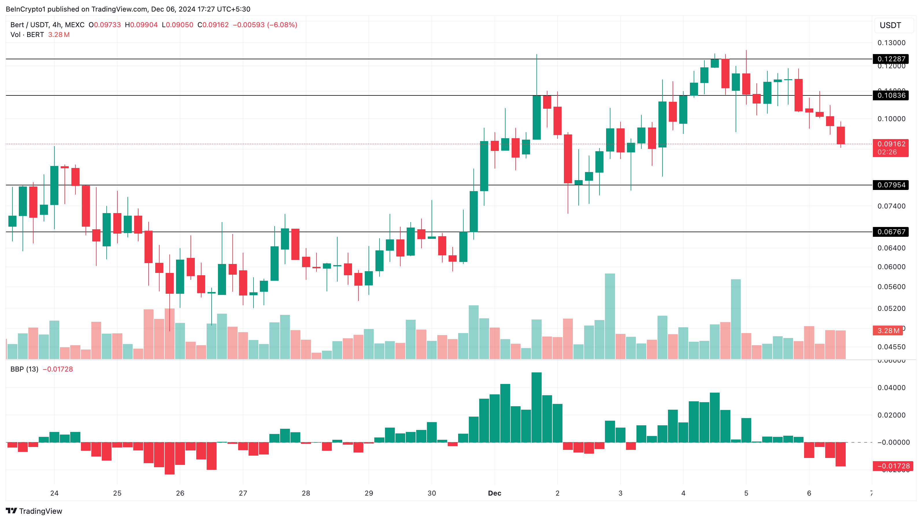 Why These Altcoins Are Trending Today — December 6 image 1