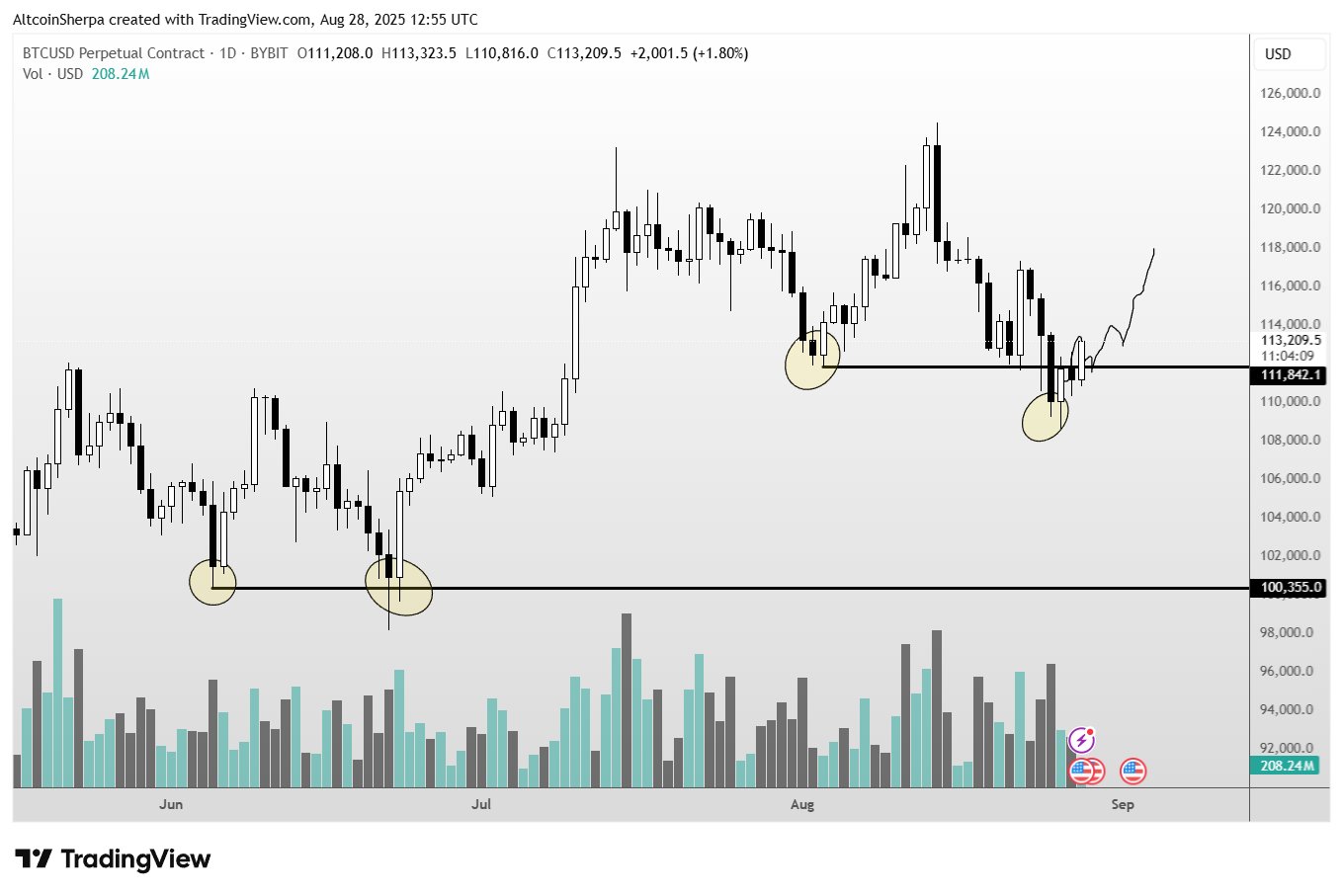 Trader Says Altcoin That’s Exploded 700%+ in Four Months Has More Upside, Updates Outlook on Bitcoin and Fartcoin image 1