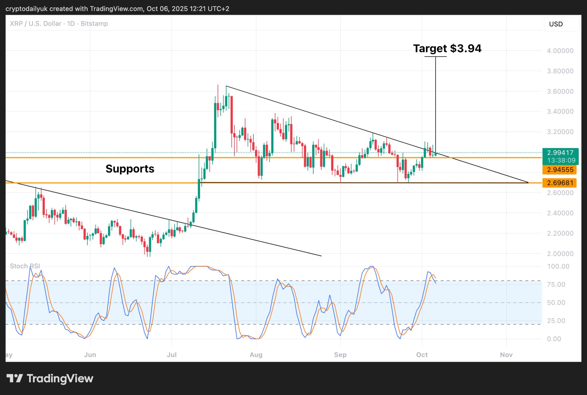 Ripple (XRP) chuẩn bị cho một đợt bứt phá lớn? Phân tích giá và triển vọng image 1
