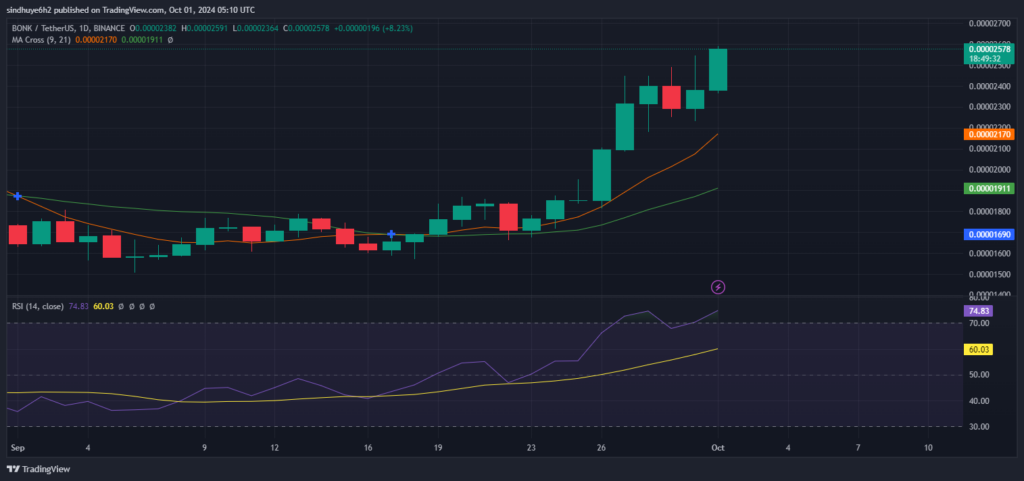 Top 3 Altcoins Surge: BONK, Fantom and Sui Lead the Crypto Rally image 1