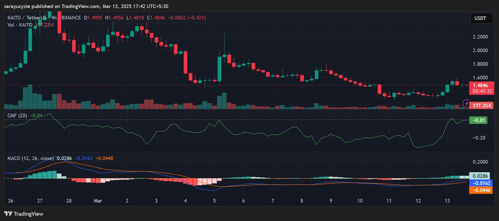 KAITO Climbs Over 7%—Will the Bulls Stay in Control? image 0