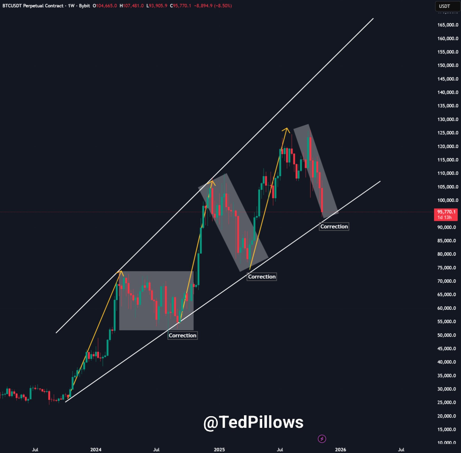Аналитик назвал ключевой диапазон поддержки цены биткоина image 0