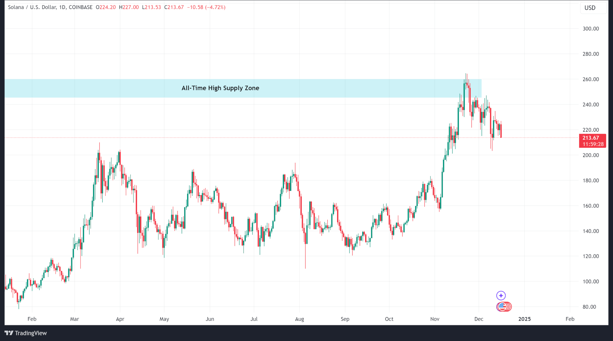 Weekly Price Analysis: The Market Recovers from Technical Selloff image 2