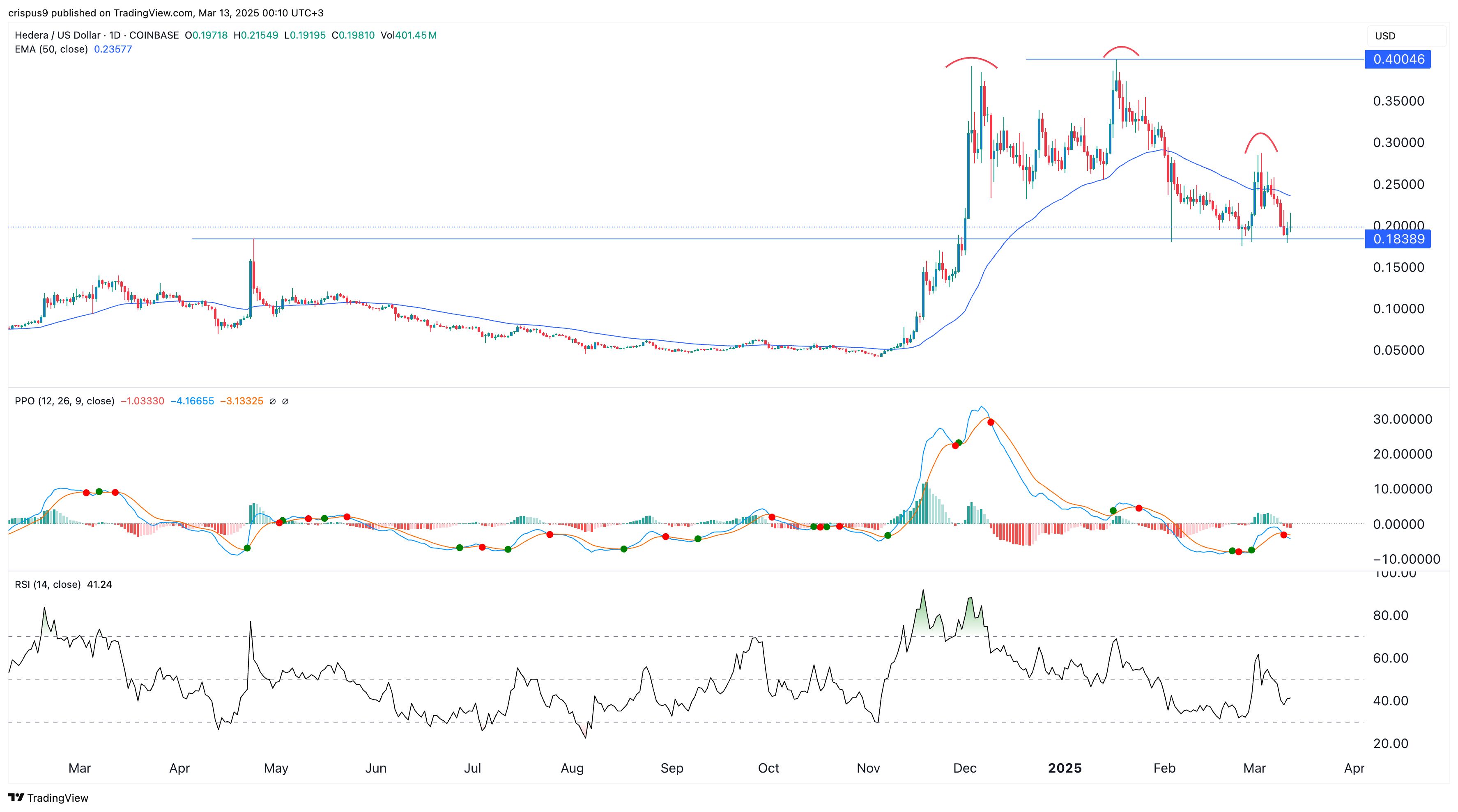 Kryptowährung Prognosen: Floki, Hedera HBAR und IOTA im Fokus image 5