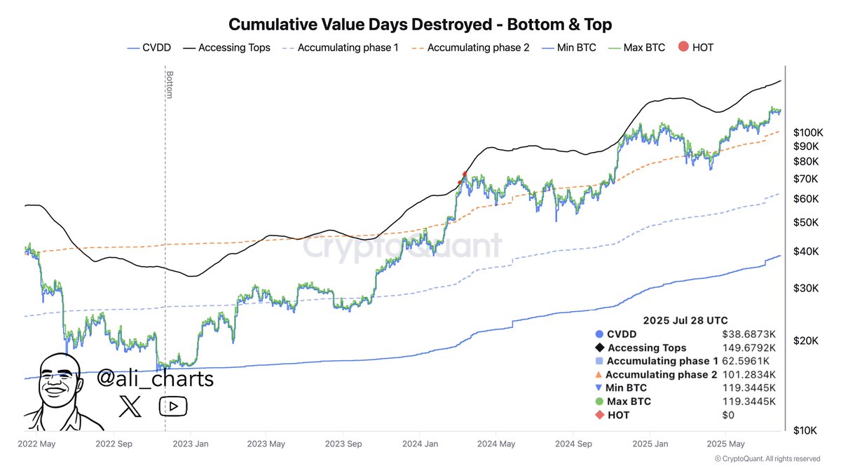 Trader Says One Metric Suggests Bitcoin Could Surge to This New All-Time High Level, Outlines Path Forward for Ethereum, XRP and Dogecoin image 1