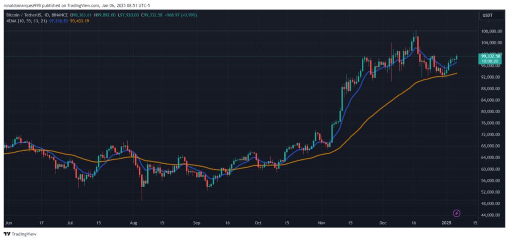 MicroStrategy Tambah Rp1,63 Triliun dalam Bitcoin, Tunjukkan Kepercayaan pada Pasar image 0