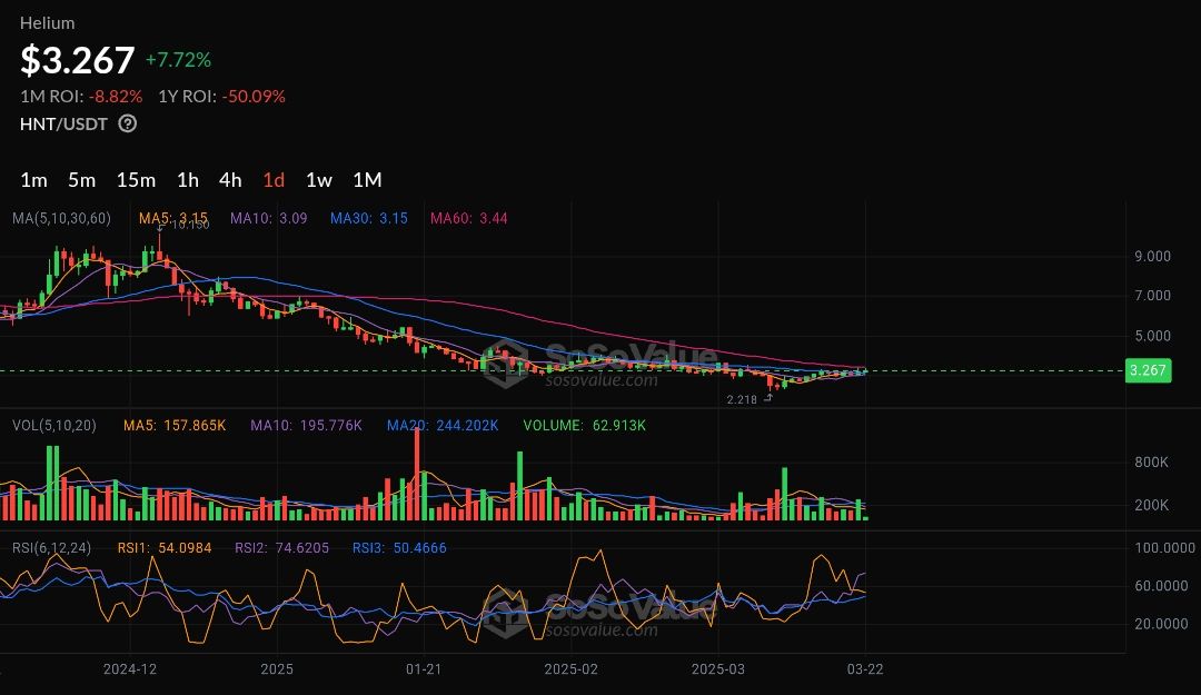 Helium (HNT) Price Surges Over 7% as Bulls Push for Further Gains image 0