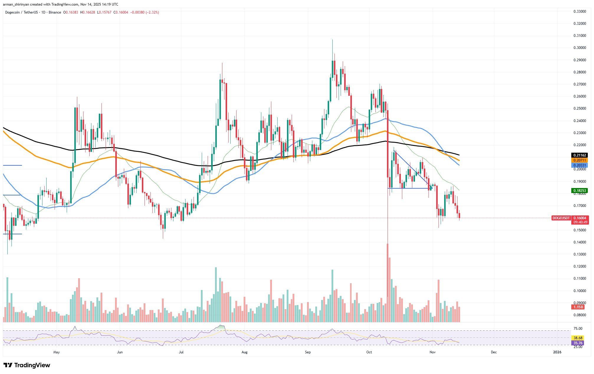 Crypto Market Prediction: Dogecoin (DOGE) Surprise Recovery, Ethereum (ETH) Will Fight for $3,000, Bitcoin (BTC) Sinks in $1,300,000,000 Bloodbath