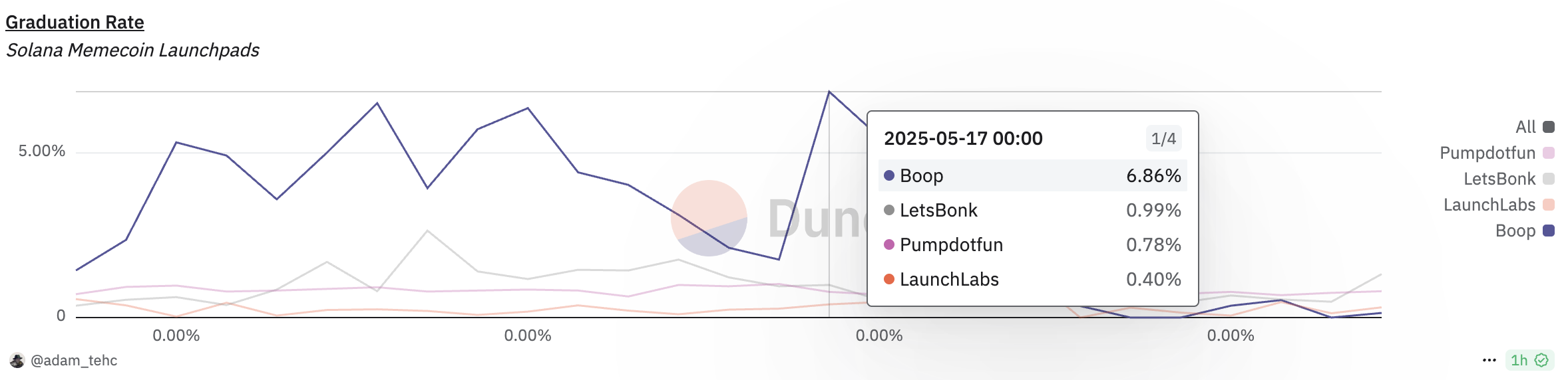 Solana Meme Coin Market Cools as Launchpad Graduation Rates Drop image 1