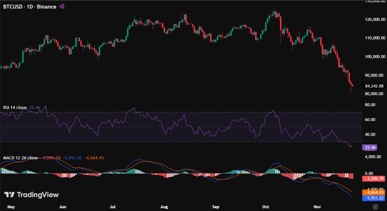 Медвежий рынок? Биткоин приблизился к психологически важному уровню $80 000 image 3