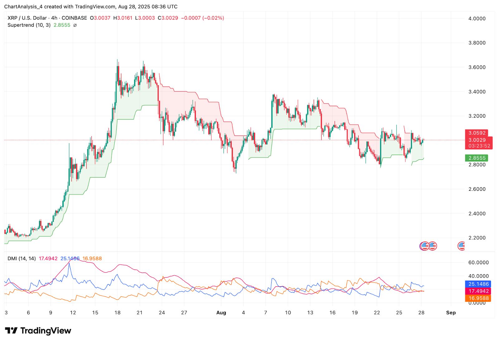 Prediksi dan Analisis Harga XRP (XRP) Untuk 29 Agustus image 3
