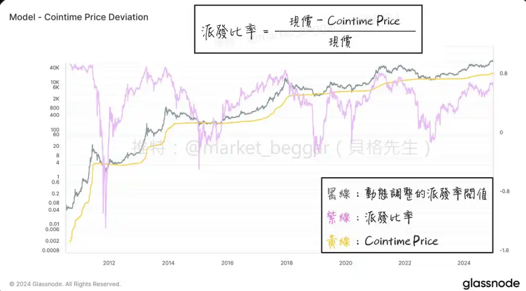 鏈上資料學堂（七）：一套嶄新、Ark參與研究的$BTC神奇定價方法論 (II) image 0