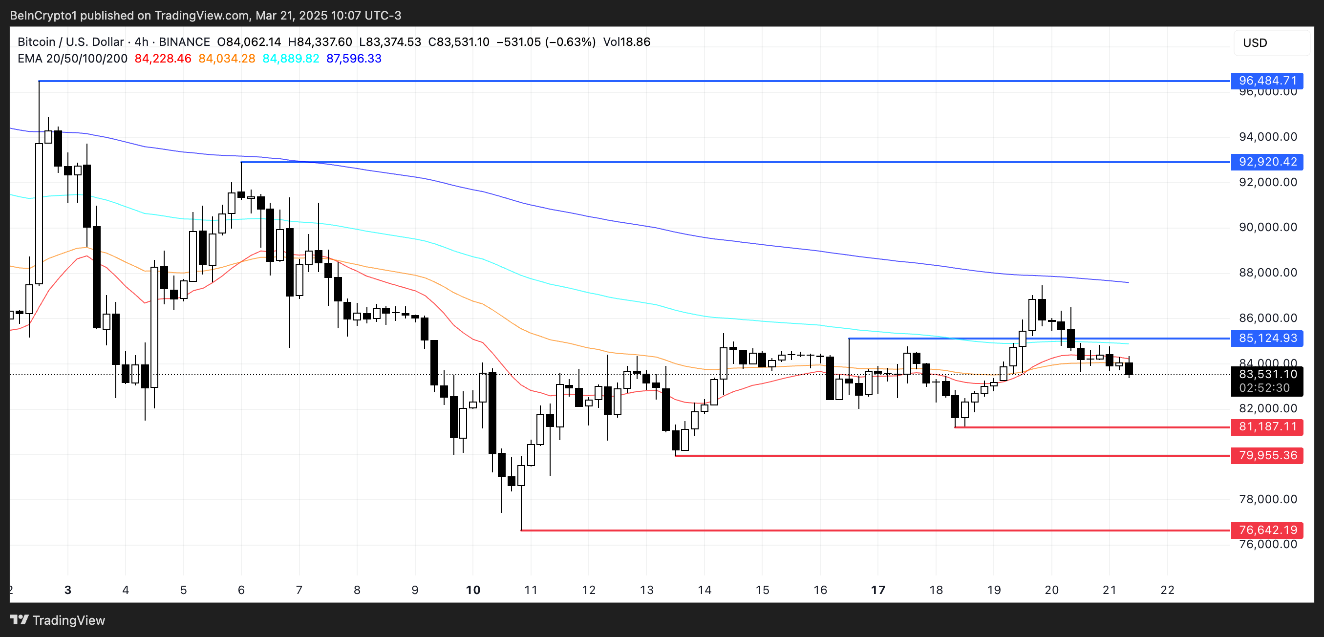 Bitcoin Faces Short-Term Challenges Amid Whale Activity and Resistance Levels image 2