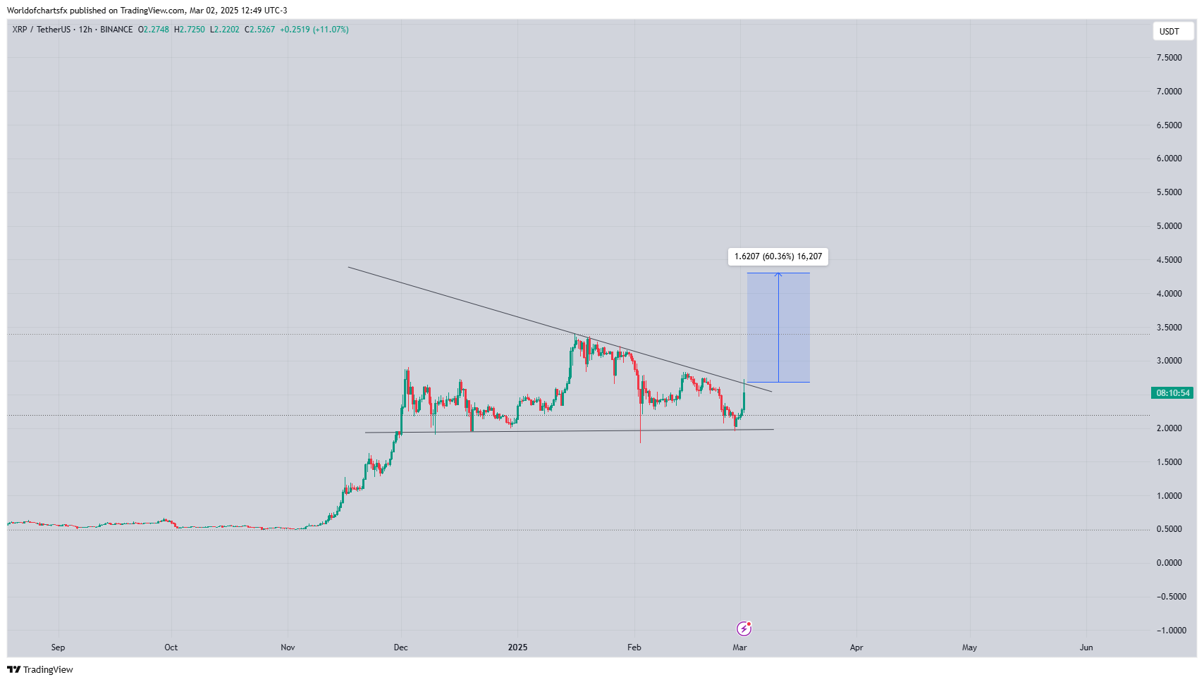 Meta de preço do XRP: Milhões apostam em US$ 5 — Qual é a pegadinha? image 2