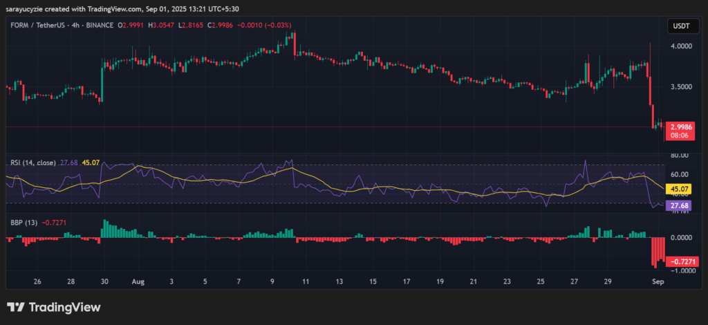 75% Volume Spike, Four (FORM) Dips, Bears Grip Tighter: Is the Bottom Near? image 1