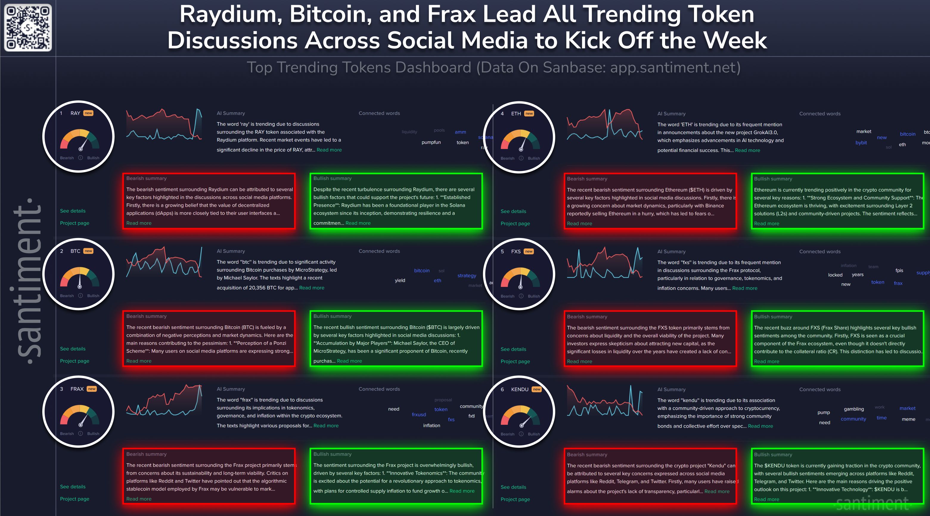 Top Trending Tokens Dashboard Indicates a High Level of Interest Toward Raydium, Frax, and Kendu Drama