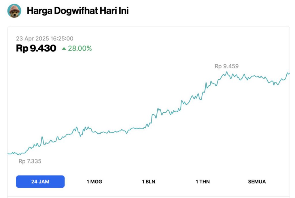 Pasar Crypto Menghijau, 3 Meme Coin Ini Ikut Melonjak hingga 33% dalam Waktu 24 Jam! image 2