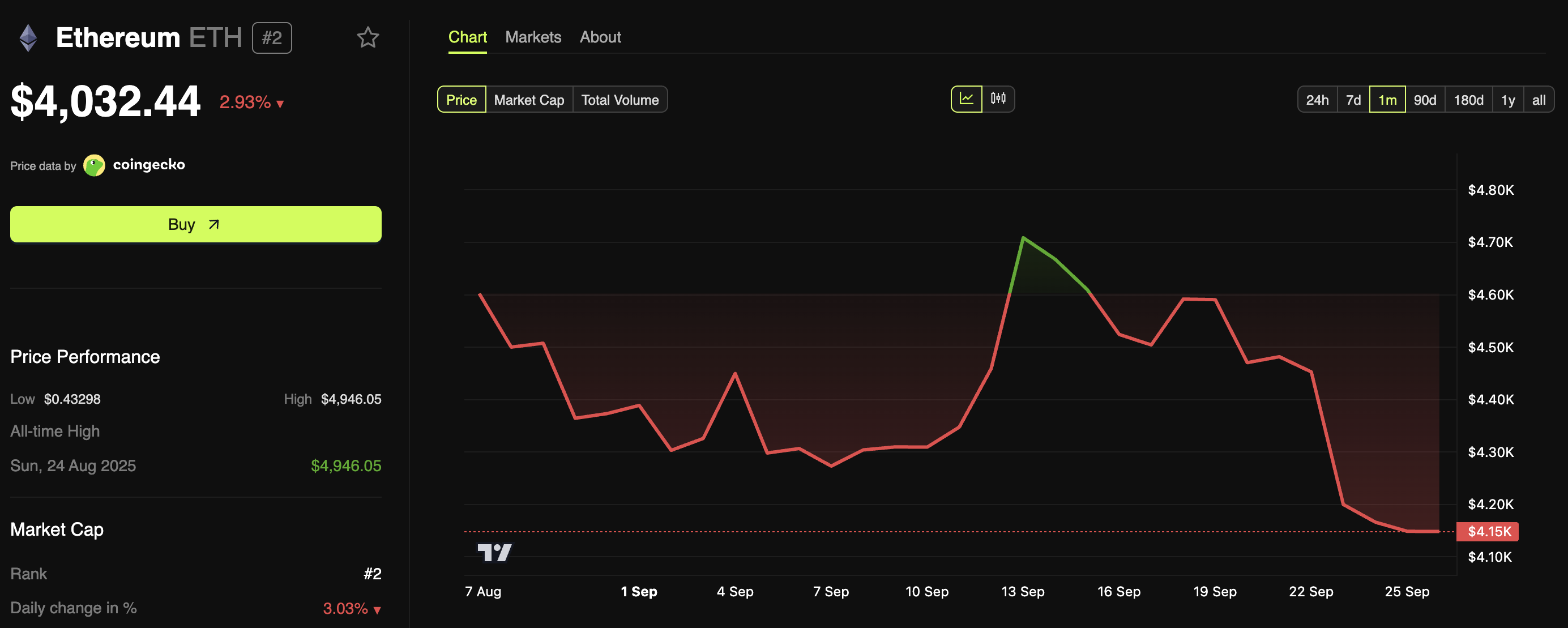 El precio de Ethereum cae a mínimos de 7 semanas mientras las ballenas equilibran la compra/venta