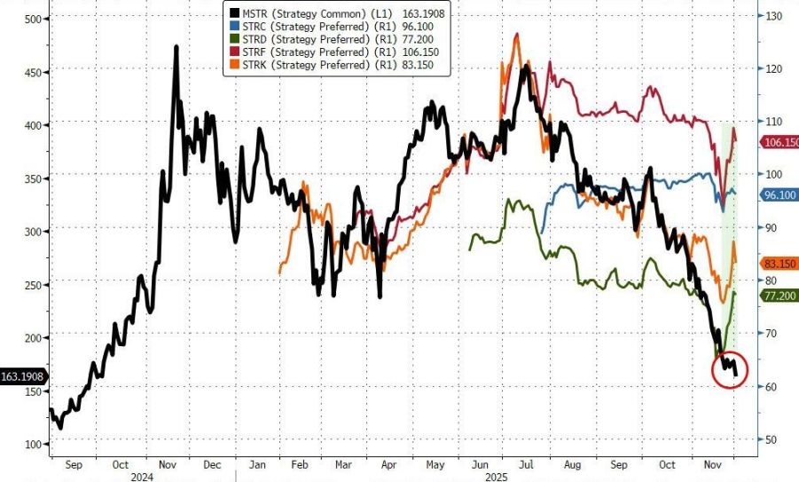 Po raz pierwszy wyraził możliwość „sprzedaży kryptowalut”, a „lider akcji koncepcyjnych bitcoin” MSTR w trakcie sesji spadł chwilowo o 12%. image 0