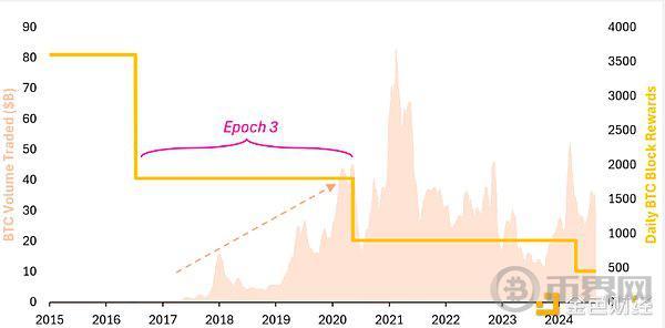 Outlier Ventures：比特币减半驱动的四年周期已不成立 image 8