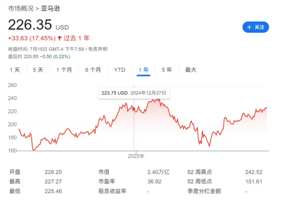 「美股代幣化」推出兩週：炒作嚴重，追蹤亞馬遜代幣價格是股價4倍 image 0