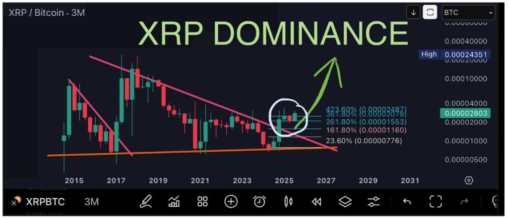 Ripple reprend des forces : le XRP prêt à dominer les altcoins au troisième trimestre image 1