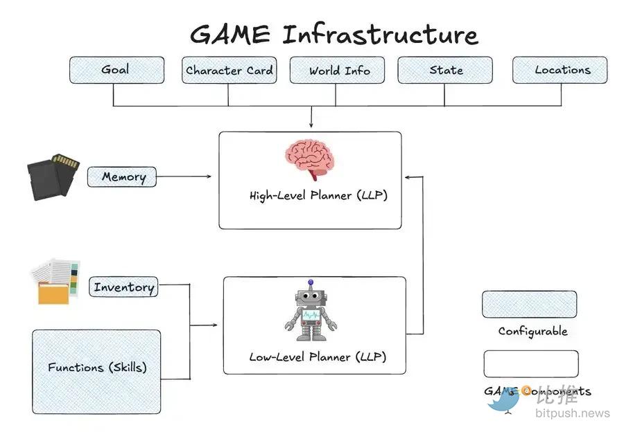 逆势新高，为什么说G.A.M.E才是Virtuals生态的「大脑」 image 0