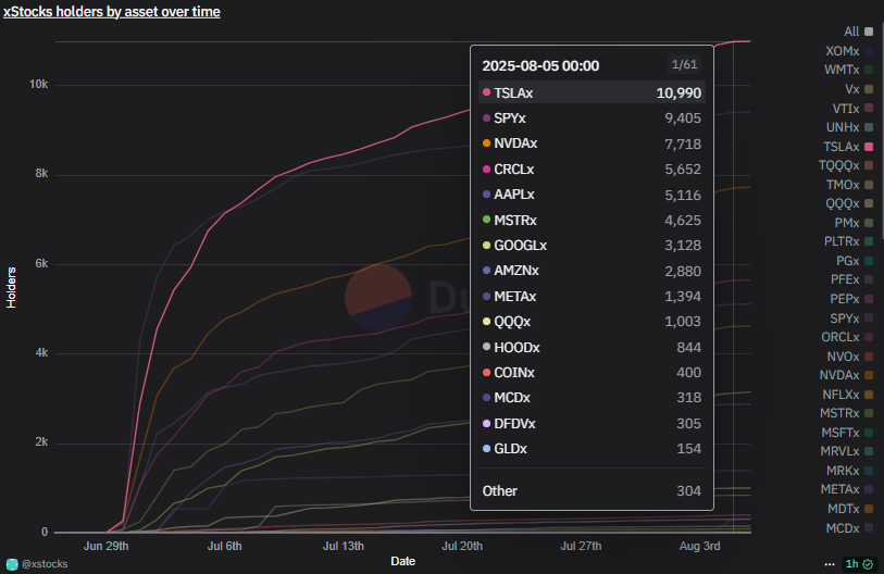 XStocks franchit le cap des 2 milliards de dollars de transactions quotidiennes, grâce aux actions TSLA tokenisées image 0