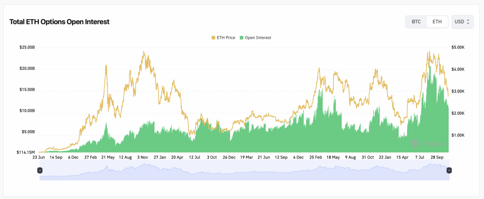 Ethereum Derivate Analyse 2025: Händler bereiten sich vor