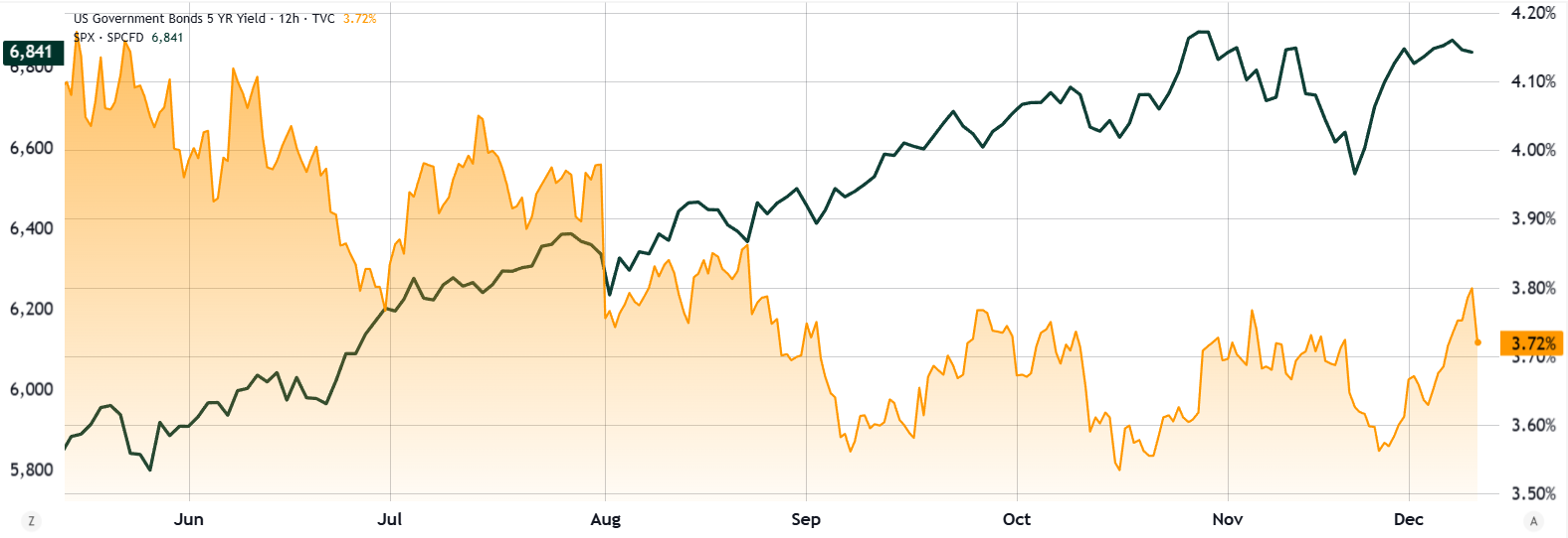 聯準會降息可能推動股市，但比特幣期權預計一月低於10萬美元 image 2