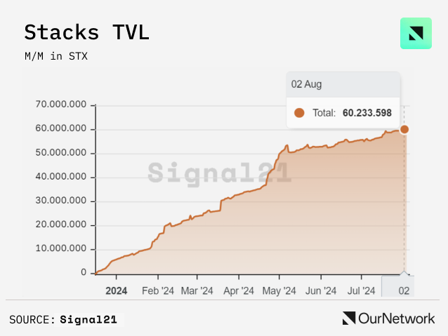 Bitcoin Ecosystem in Numbers: Sidechain TVL Reaches $2 Billion, Stacks Active Accounts Hit a New High image 12