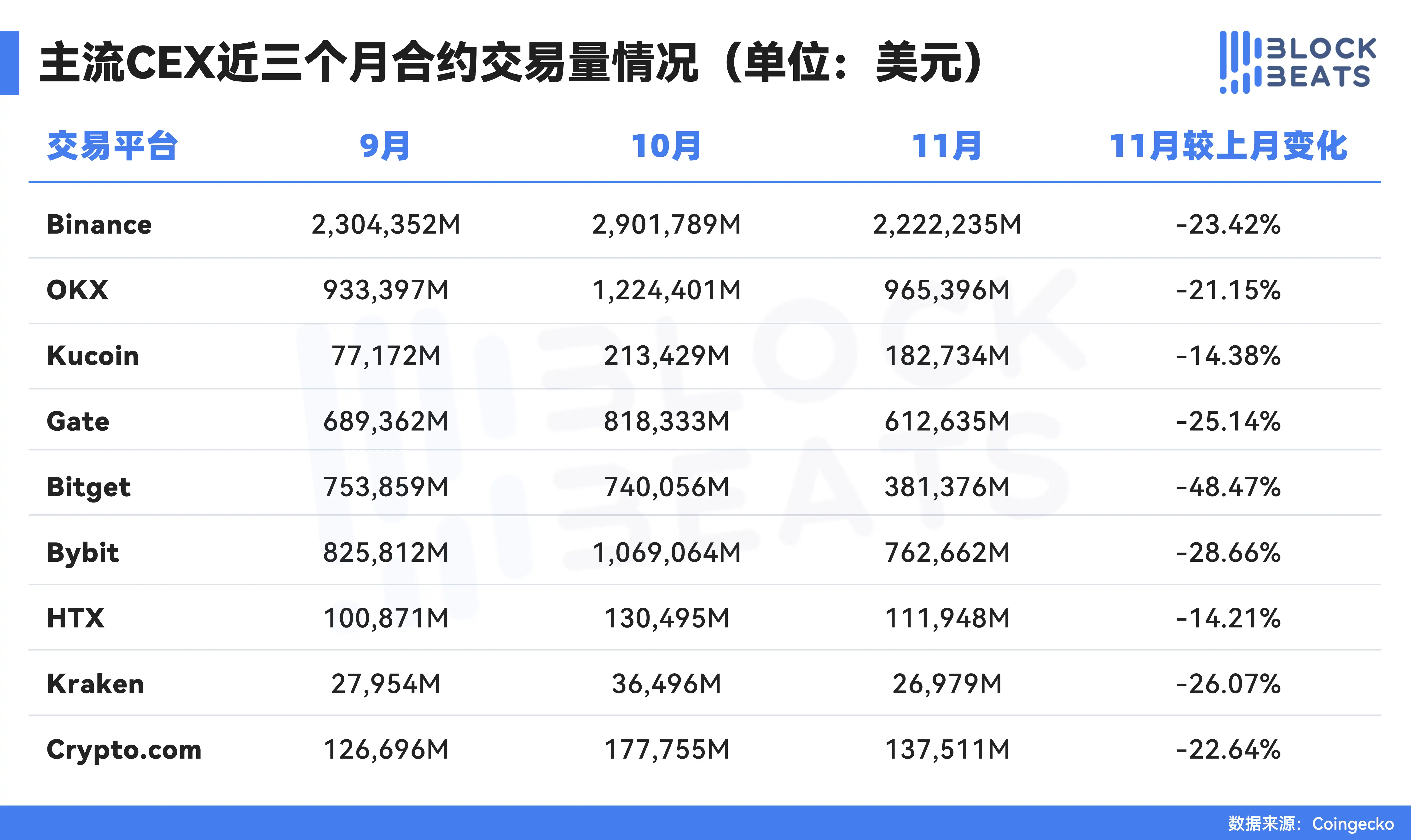 November Exchange Report: CEX Spot Volume Down by 27%, Futures Trading Reduced by 26%, DEX Perpetual Contracts Slightly Decreased by 1.7% image 1