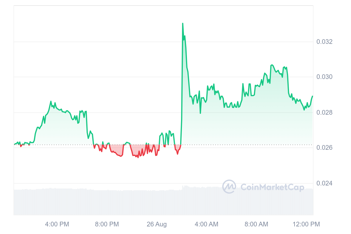 Preisprognose für SUI, POODL, während Binance die Meme-Coin TON DOGS auflistet image 1