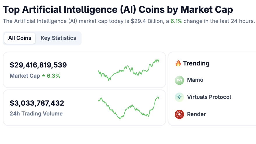 AI Coins Surge After $9 Billion CoreWeave Deal Faces Pushback image 0