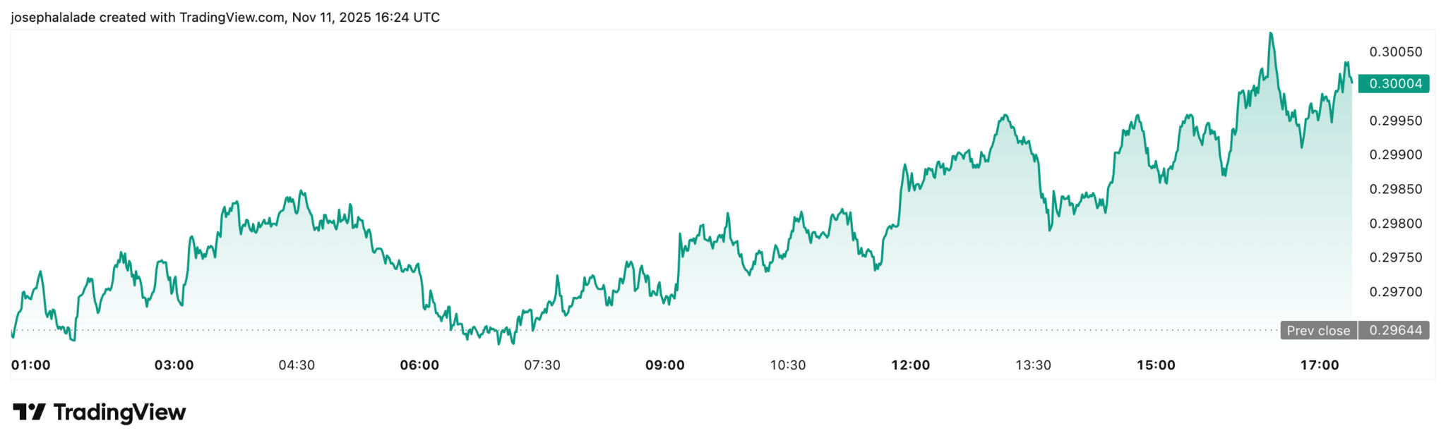 Tron-Kurs nähert sich $0,30, da Netzwerkeinnahmen und DeFi-Flows stark ansteigen image 1