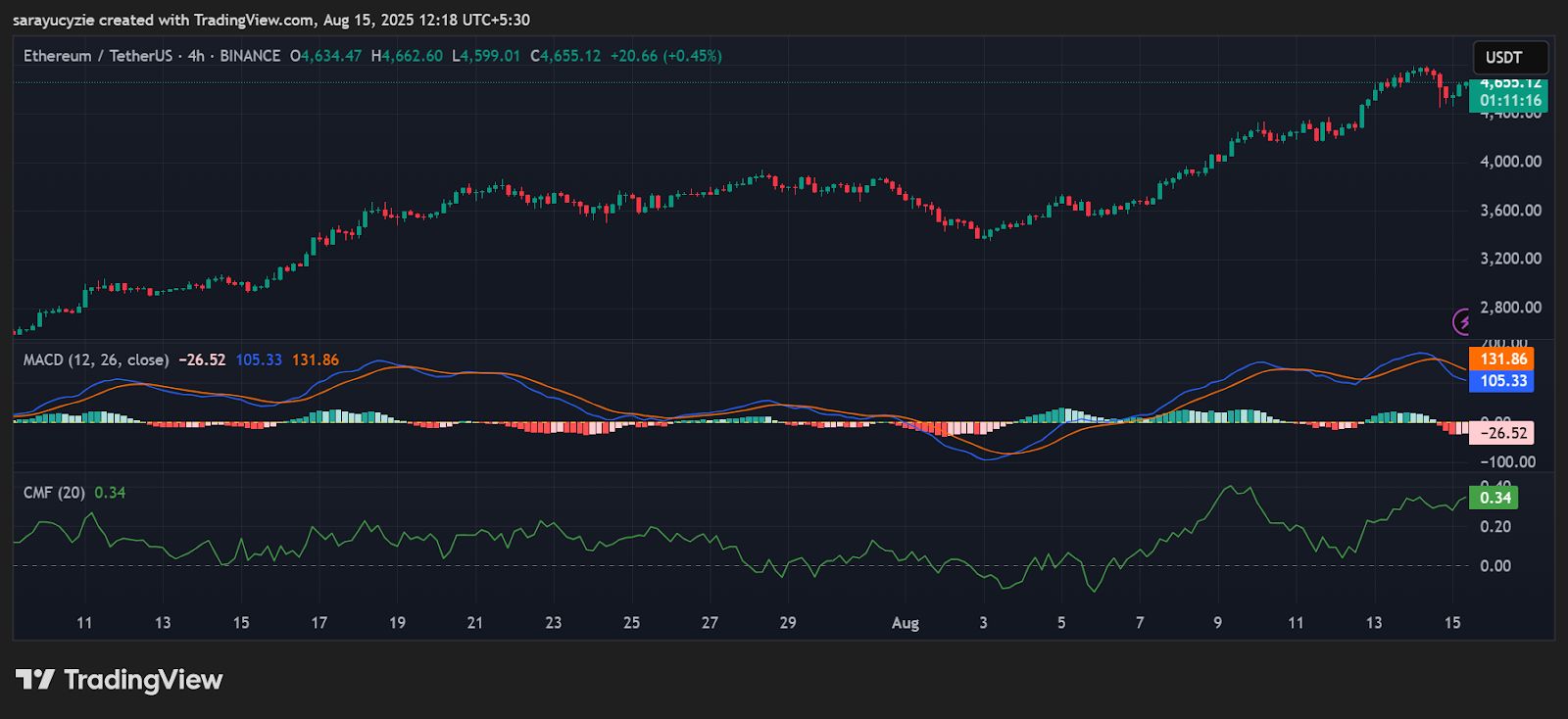 Dark Clouds Over Ethereum, Will the ETH Bulls Clear the Skies? image 0