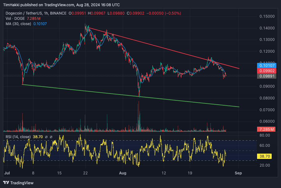 Dogecoin Investors Flock to New Dogz Alternative on Base As DOGE Drops Below $0.1 image 1
