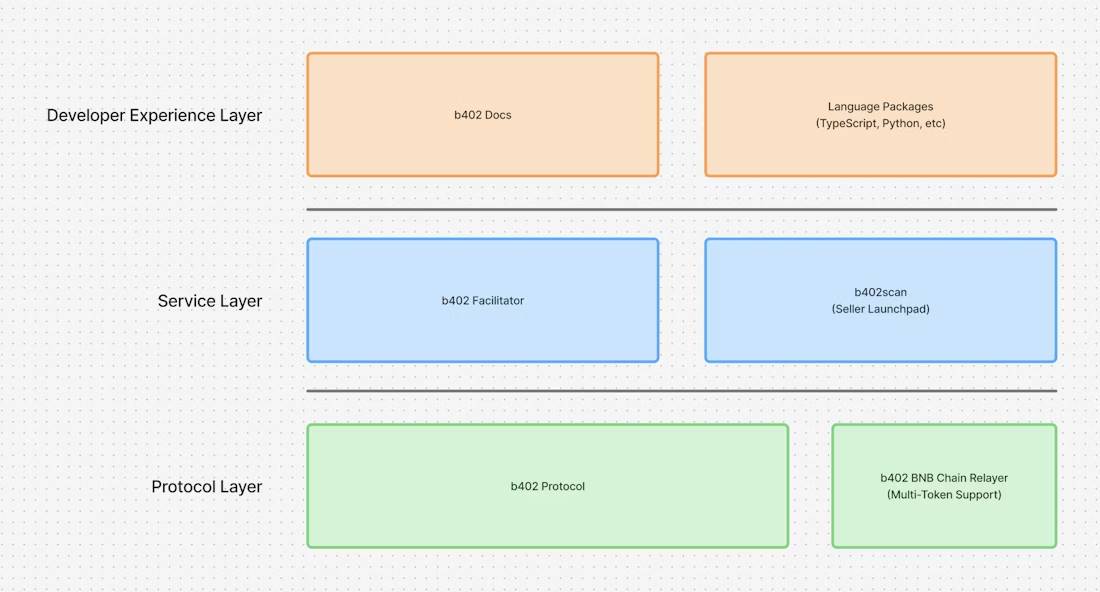 Где находятся возможности для активов на BSC и Solana, пока x402 празднует на BASE? image 5