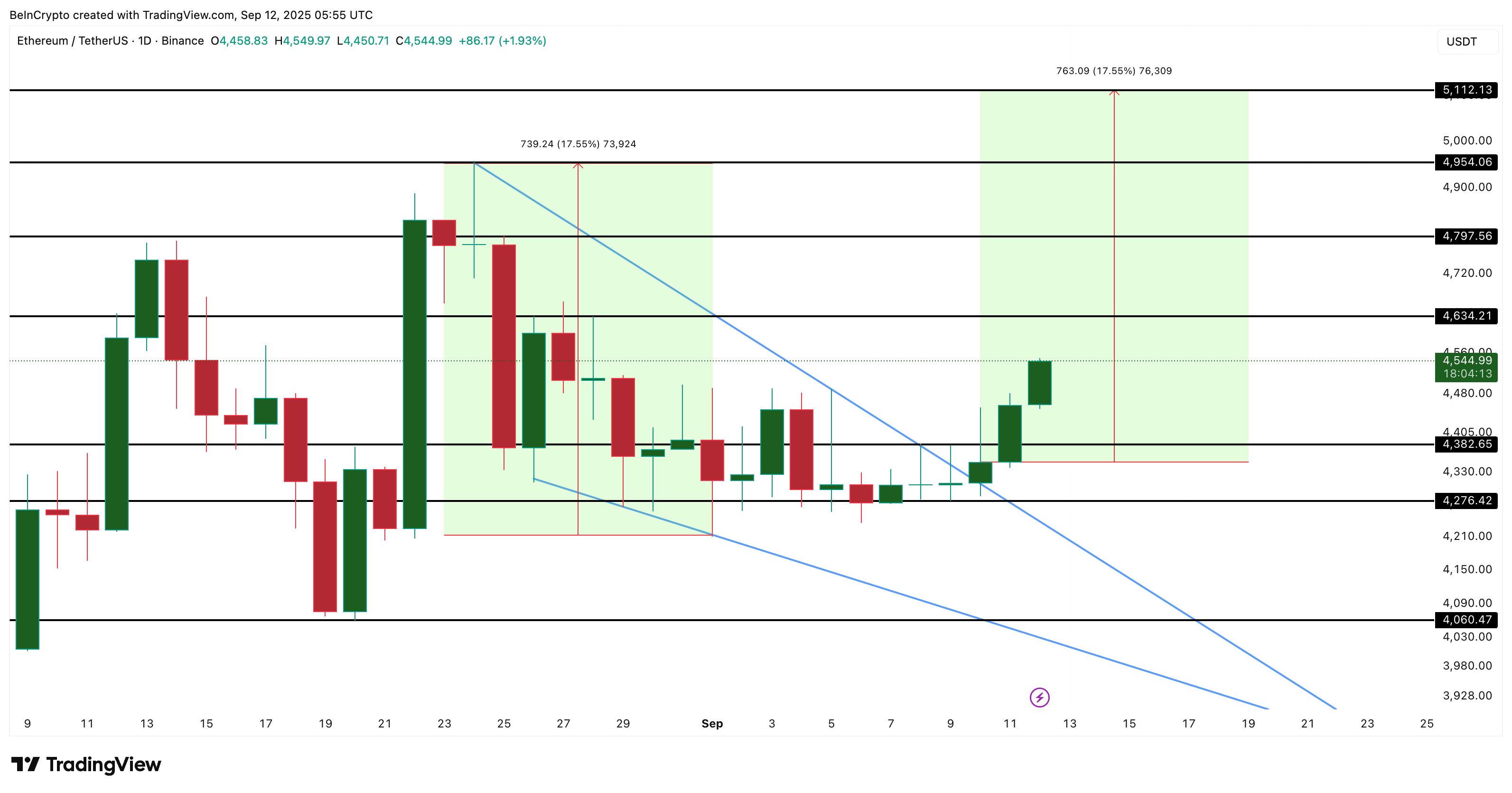 Confirmação de rompimento do Ethereum atrai dois grupos-chave — O preço está a caminho de US$ 5.100? image 2