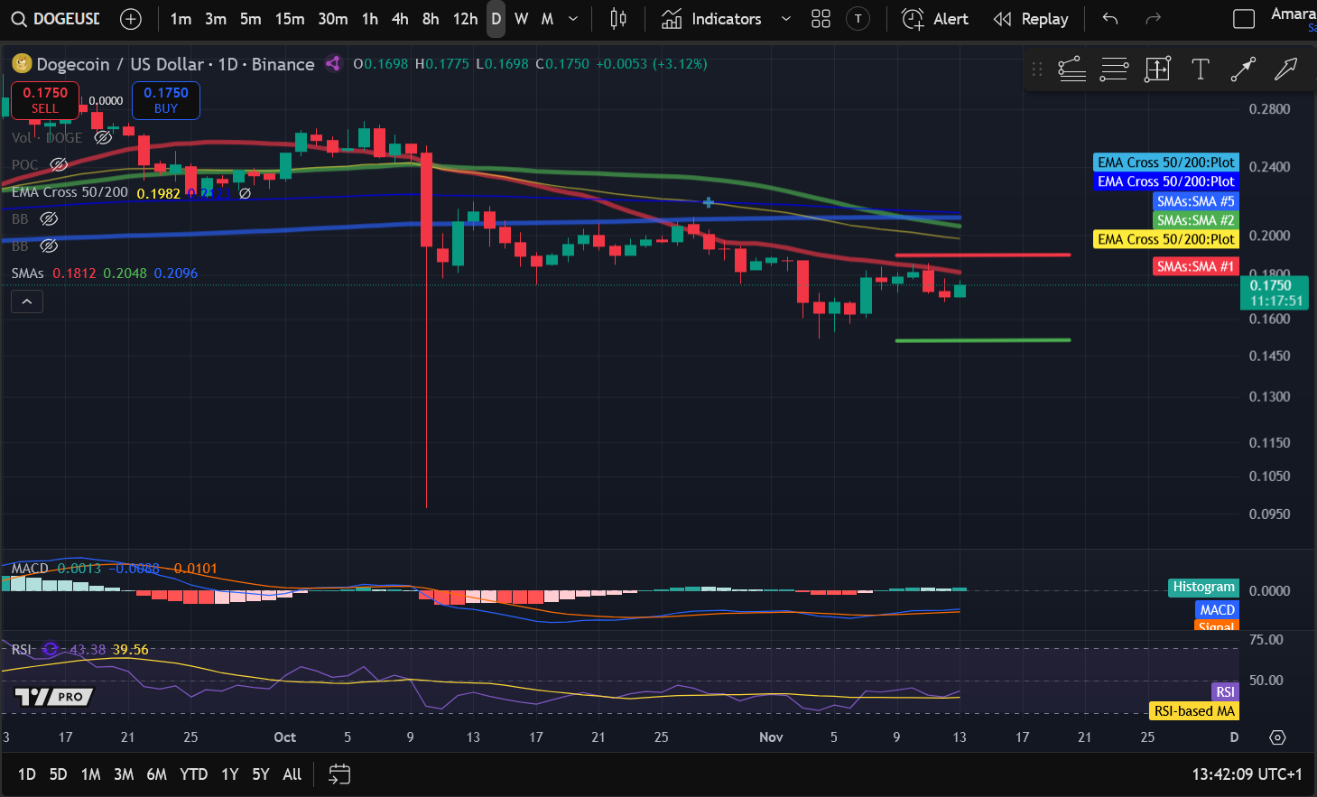 加密貨幣價格分析11-13：BITCOIN：BTC、ETHEREUM：ETH、SOLANA：SOL、DOGECOIN：DOGE、FILECOIN：FIL image 3
