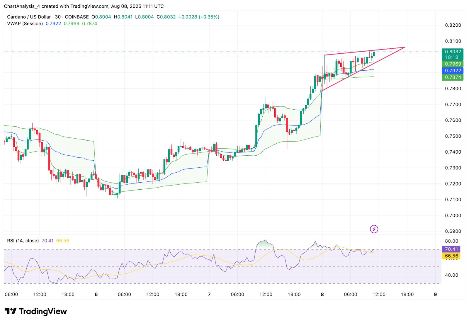 Prediksi Harga Cardano (ADA) untuk 9 Agustus image 9