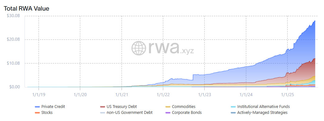 Huge week for tokenized RWAs as Fed preps DeFi, payment talks