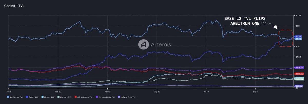 Base 数据洞察:今年已收入 5140 万美元,TVL 超250 亿美元 image 1