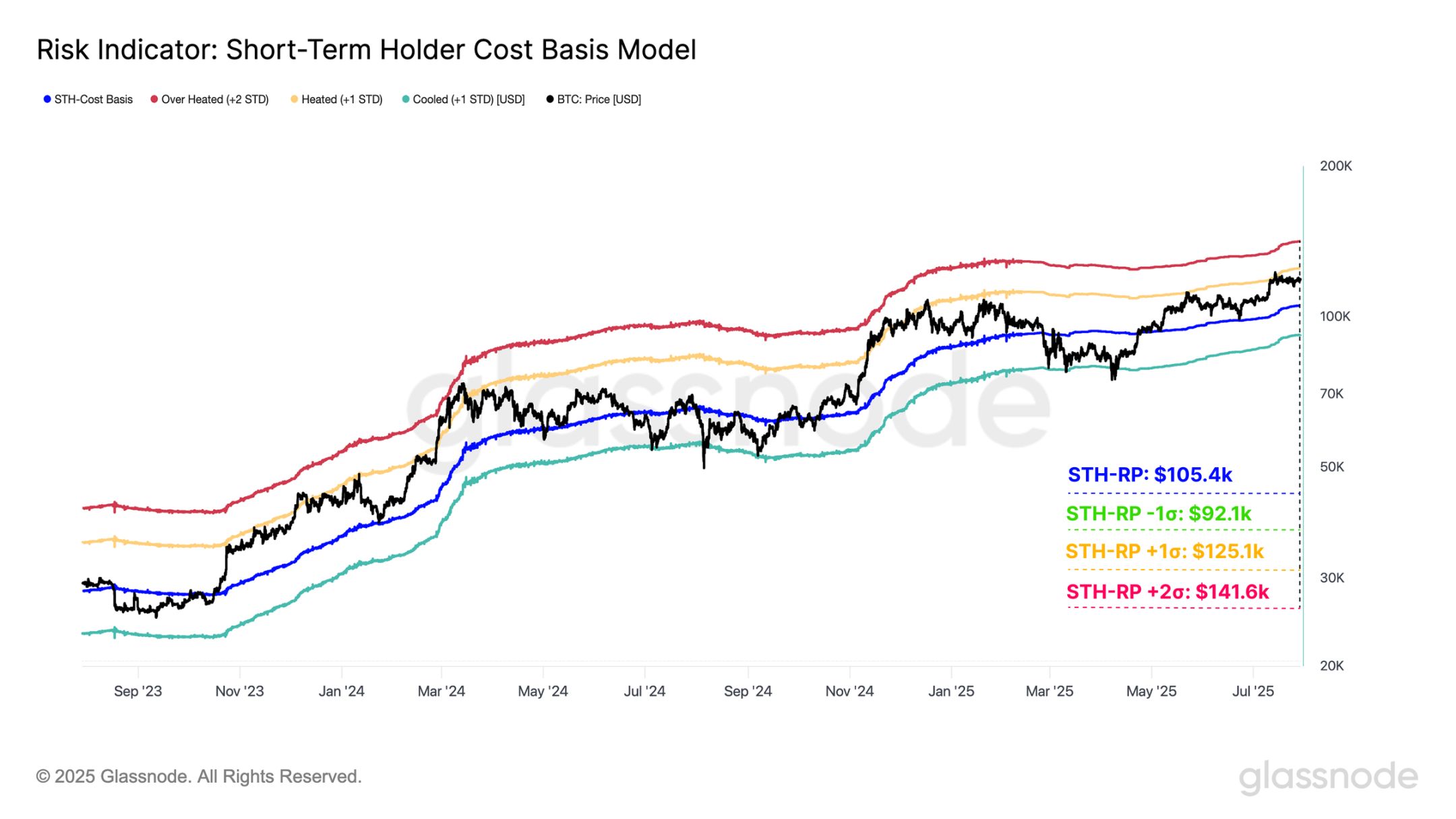 100億近い売り圧力にもかかわらず市場は動いていない、ビットコインは14万に向かっているのだろうか? image 10