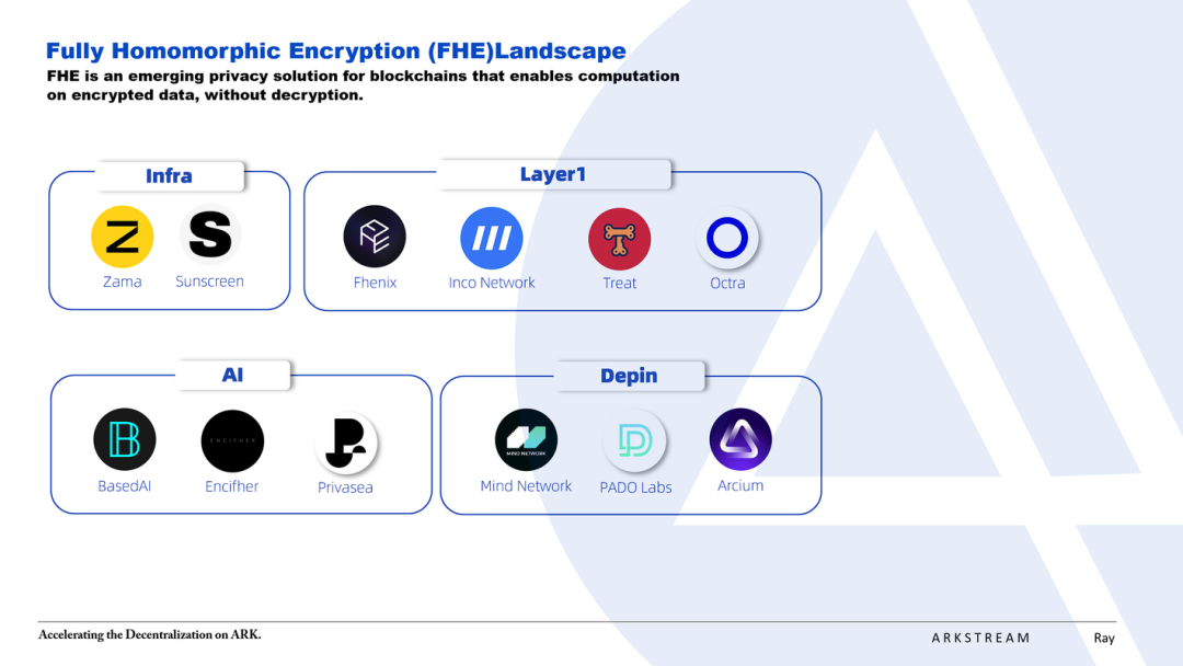 ArkStream Capital：我们为什么投资 FHE 赛道 image 5