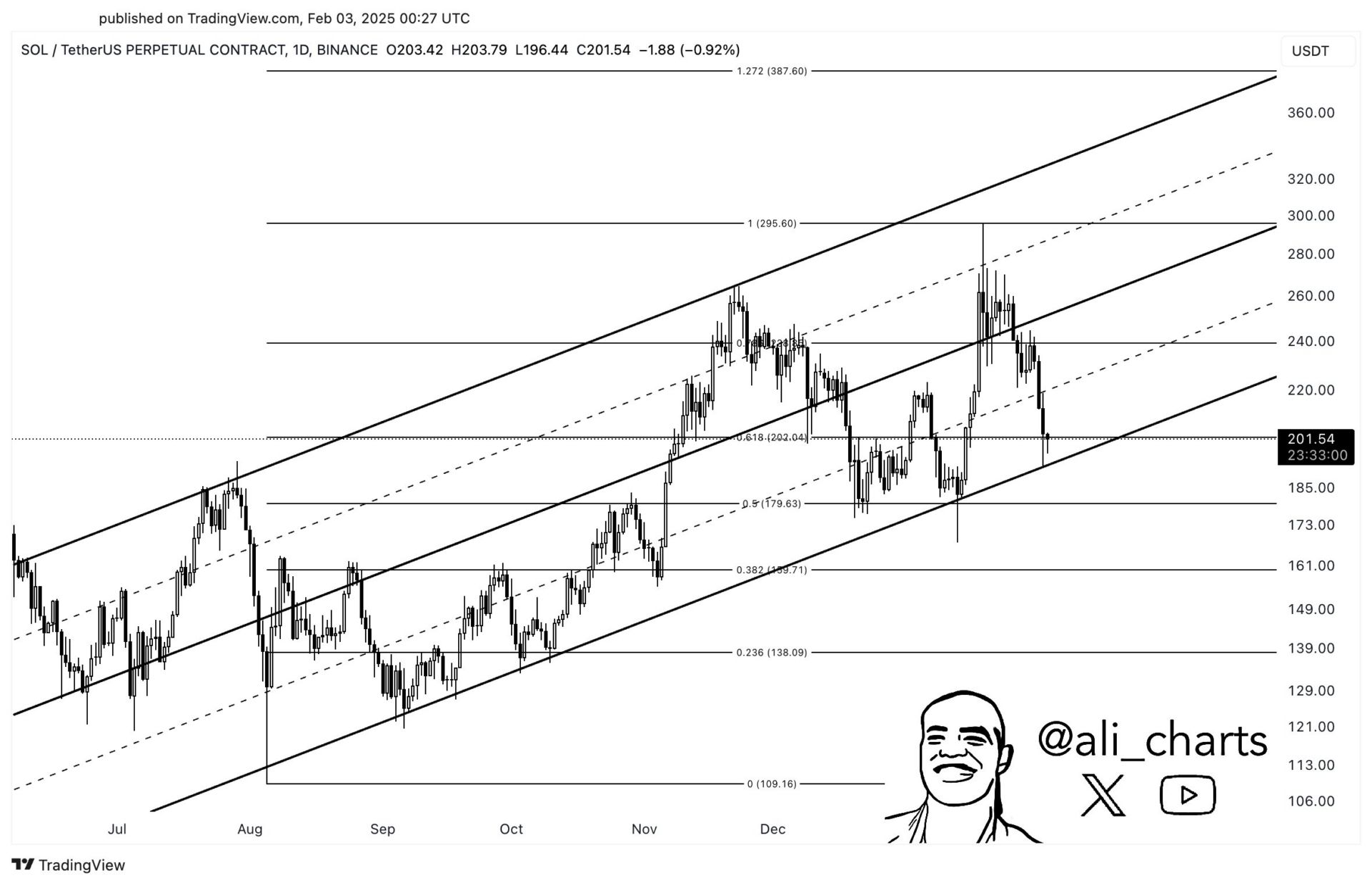 Analyst warnt: Solana-Kurs könnte um 39 % fallen image 0