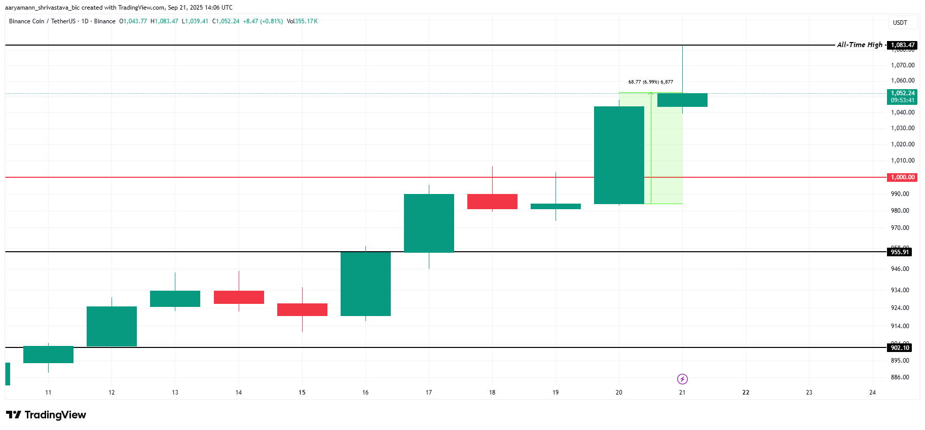 El precio de BNB alcanza otro máximo histórico, pero el riesgo de corrección se avecina image 2