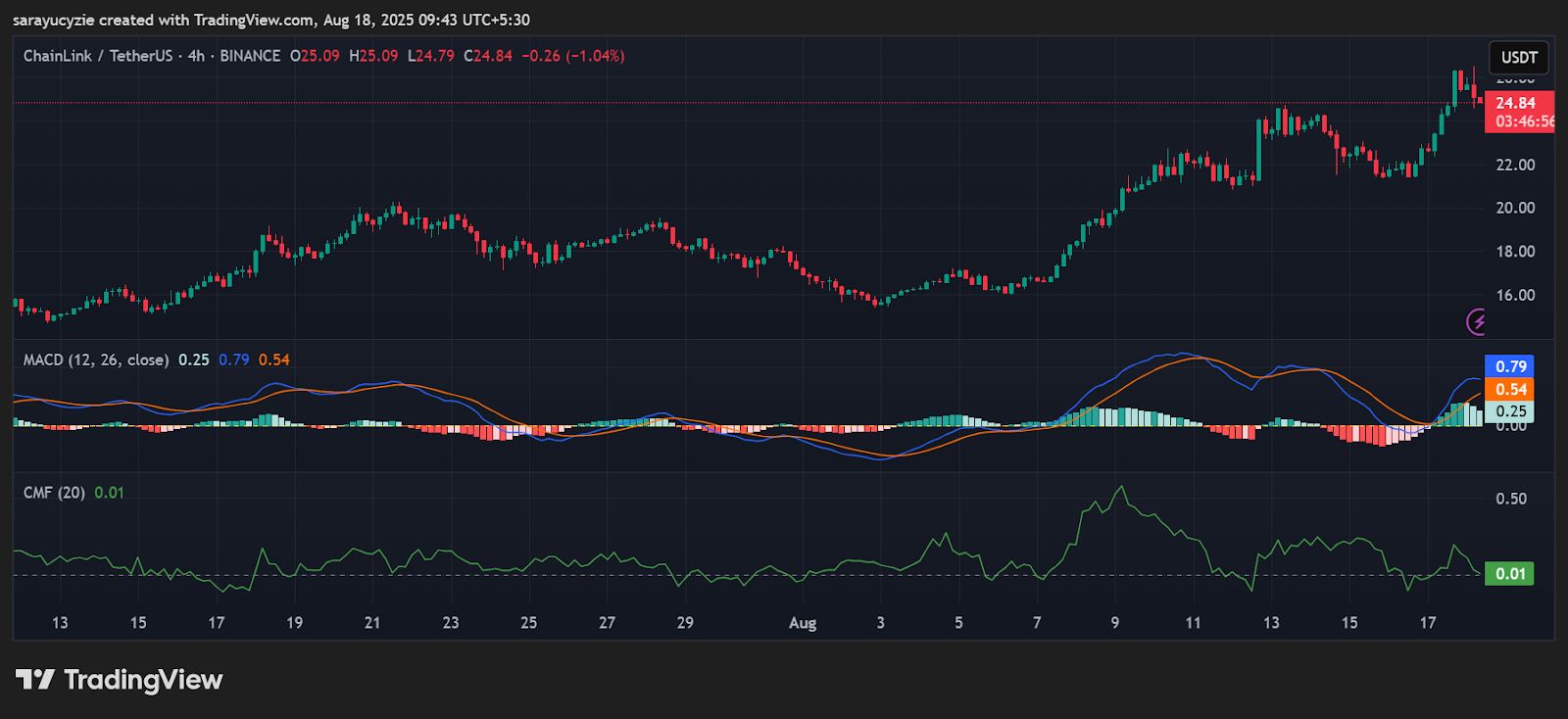 Chainlink (LINK) Lights Up the Charts: Breakthrough Ahead or Pullback Incoming? image 0